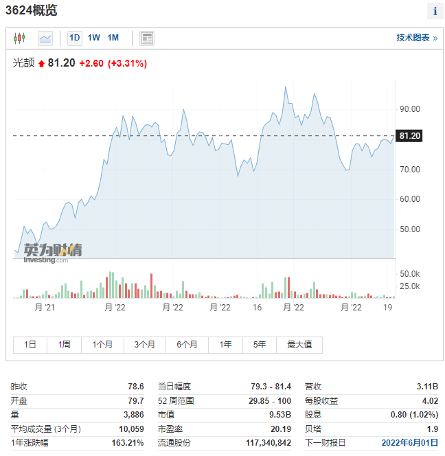 光頡科技股價(jià)