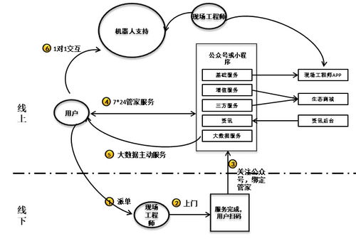 服務數字化轉型 引C端用戶之水，澆灌B端數字內容制作服務之萬物